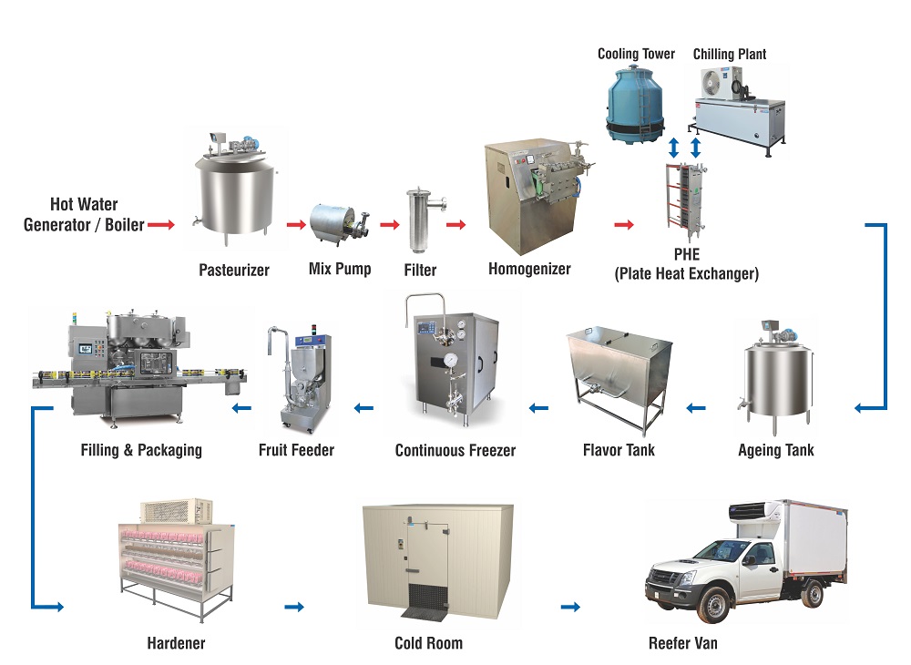 Ice cream manufactures plant India - Bharat Refrigerations